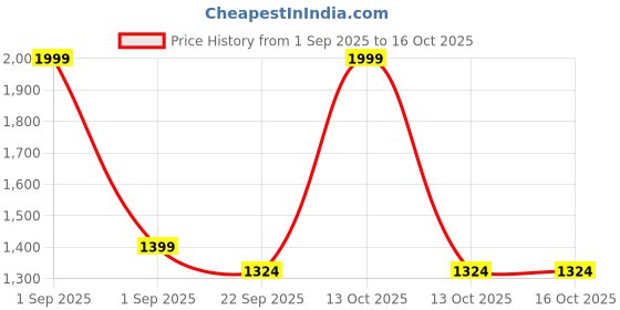 myntra.com Trance Home Linen Taupe Printed Fitted Cotton 180 TC Queen Bedsheet Set 1.91 m x 1.52 m trance home linen Price History Graph from 1 Sep 2025 to 15 Oct 2025
