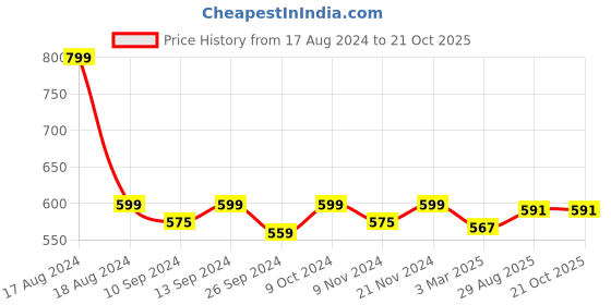 myntra.com Trance Home Linen Teal 2 Pieces Pure Cotton Rectangle Pillow Covers trance home linen Price History Graph from 17 Aug 2024 to 21 Oct 2025