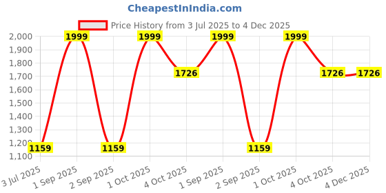 myntra.com Trance Home Linen Teal 400 TC Single Bedsheet with 1 Pillow Covers trance home linen Price History Graph from 3 Jul 2025 to 4 Dec 2025