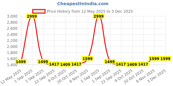 myntra.com Trance Home Linen Teal Green Cotton 300 TC King Bedsheet Set- 2.74 m x 2.74 m trance home linen Price History Graph from 12 May 2025 to 2 Dec 2025