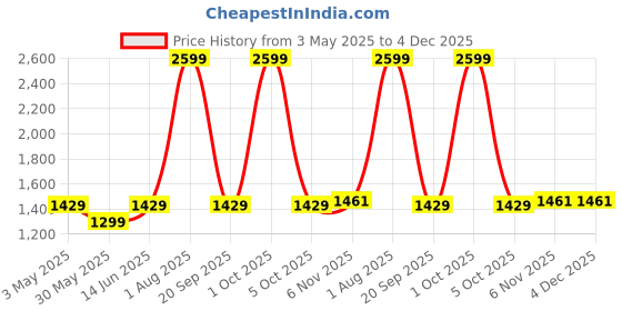 myntra.com Trance Home Linen Teal Green Cotton 300 TC Queen Bedsheet Set- 2.18 m x 3.55 m trance home linen Price History Graph from 3 May 2025 to 4 Dec 2025