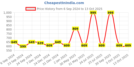 myntra.com Trance Home Linen  Turquoise Blue Solid Single Size Mattress Protector trance home linen Price History Graph from 6 Sep 2024 to 13 Oct 2025