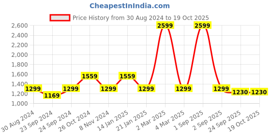 myntra.com Trance Home Linen Unisex Blue 200 TC King Fitted Printed Bedsheet with 2 Pillow Covers trance home linen Price History Graph from 30 Aug 2024 to 18 Oct 2025