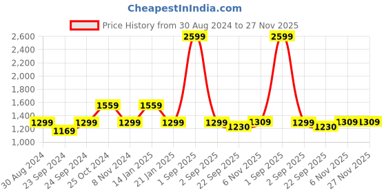 myntra.com Trance Home Linen Unisex Green 200 TC King Fitted Printed Bedsheet with 2 Pillow Covers trance home linen Price History Graph from 30 Aug 2024 to 26 Nov 2025