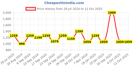 myntra.com Trance Home Linen Unisex Red Bedsheets trance home linen Price History Graph from 28 Jul 2024 to 12 Oct 2025