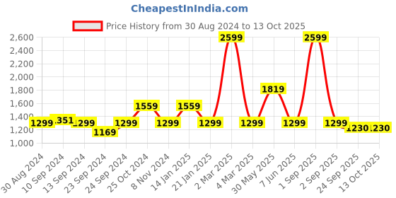 myntra.com Trance Home Linen Unisex Red Cotton Bedsheets trance home linen Price History Graph from 30 Aug 2024 to 12 Oct 2025