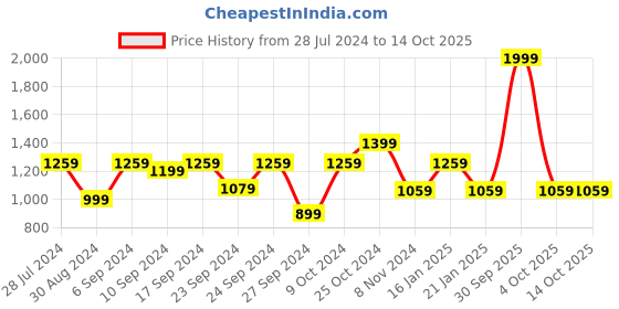 myntra.com Trance Home Linen Unisex Yellow Bedsheets trance home linen Price History Graph from 28 Jul 2024 to 13 Oct 2025