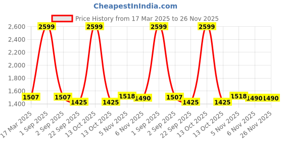 myntra.com Trance Home Linen Violet Checked Pure Cotton 300 TC Queen Bedsheet Set-1.91 m x 1.52 m trance home linen Price History Graph from 17 Mar 2025 to 26 Nov 2025