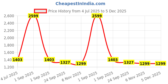 myntra.com Trance Home Linen Violet Striped 200 TC King Bedsheet with 2 Pillow Covers trance home linen Price History Graph from 4 Jul 2025 to 5 Dec 2025