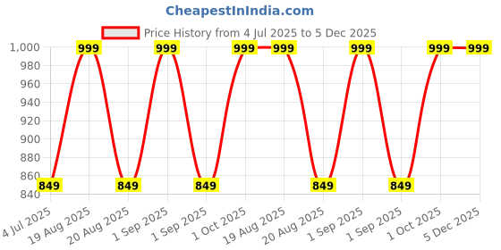 myntra.com Trance Home Linen Violet Striped Pure Cotton 200 TC Single Bedsheet Set-2.54 m x 1.52 m trance home linen Price History Graph from 4 Jul 2025 to 5 Dec 2025