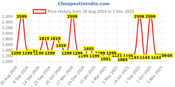 myntra.com Trance Home Linen White 180 TC Cotton Fitted Double King Bedsheet & 2 Pillow Covers trance home linen Price History Graph from 30 Aug 2024 to 1 Dec 2025