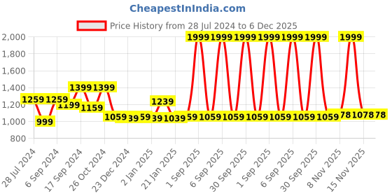 myntra.com Trance Home Linen White 180 TC Cotton Fitted Double Queen Bedsheet & 2 Pillow Covers trance home linen Price History Graph from 28 Jul 2024 to 5 Dec 2025