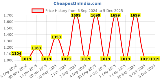myntra.com Trance Home Linen White & Green Printed Pure Cotton 6-Seater Table Cloth trance home linen Price History Graph from 6 Sep 2024 to 5 Dec 2025