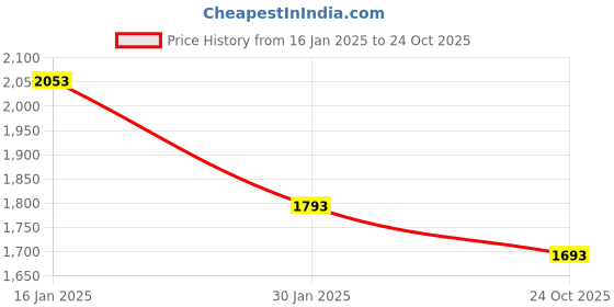 myntra.com Trance Home Linen White & Mauve 2 Pcs Printed Room Darkening Pure Cotton Long Door Curtain trance home linen Price History Graph from 16 Jan 2025 to 24 Oct 2025