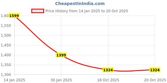 myntra.com Trance Home Linen White & Mauve 2 Pcs Printed Room Darkening Pure Cotton Window Curtains trance home linen Price History Graph from 14 Jan 2025 to 18 Oct 2025
