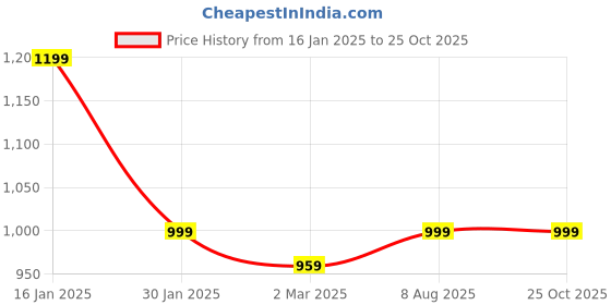 myntra.com Trance Home Linen White & Peach Colored Printed Pure Cotton Queen Duvet Cover trance home linen Price History Graph from 16 Jan 2025 to 25 Oct 2025