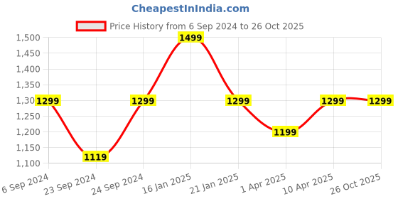 myntra.com Trance Home Linen White & Pink Printed Pure Cotton Rectangular 4-6 Seater Table Cloth trance home linen Price History Graph from 6 Sep 2024 to 25 Oct 2025