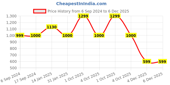 myntra.com Trance Home Linen White & Red 3 Pcs Floral Printed Cotton Square Cushion Covers trance home linen Price History Graph from 6 Sep 2024 to 5 Dec 2025