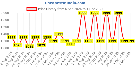 myntra.com Trance Home Linen White & Red Floral Printed Cotton 6-Seater Table Cloth trance home linen Price History Graph from 6 Sep 2024 to 1 Dec 2025