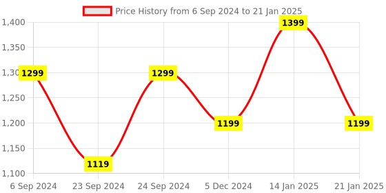myntra.com Trance Home Linen White & Red Printed Pure Cotton Rectangular 4-6 Seater Table Cloth trance home linen Price History Graph from 6 Sep 2024 to 21 Jan 2025