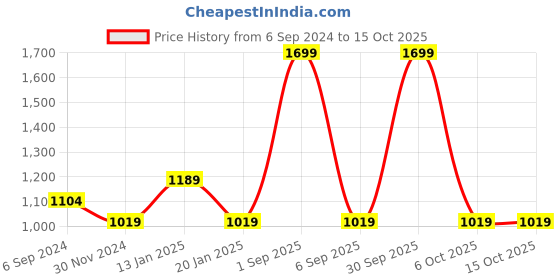 myntra.com Trance Home Linen White & Red Printed Pure Cotton Table Cloth trance home linen Price History Graph from 6 Sep 2024 to 14 Oct 2025