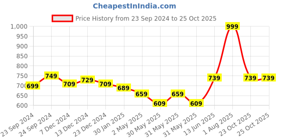 myntra.com Trance Home Linen 
White Boats Set of 5 Cotton Baby Swaddle Wrap trance home linen Price History Graph from 23 Sep 2024 to 25 Oct 2025