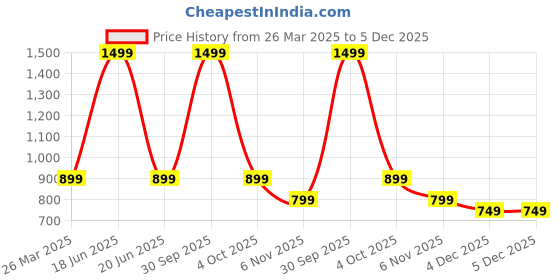 myntra.com Trance Home Linen White Floral Printed Pure Cotton 300 TC Single Bedsheet 1.98 m x 92 cm trance home linen Price History Graph from 26 Mar 2025 to 5 Dec 2025