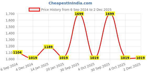 myntra.com Trance Home Linen White Floral Printed Pure Cotton Rectangular 4-6 Seater Table Cloth trance home linen Price History Graph from 6 Sep 2024 to 1 Dec 2025