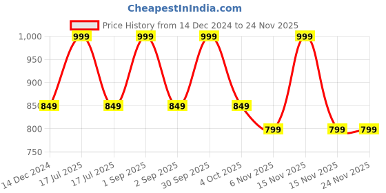 myntra.com Trance Home Linen White Geometric 180 TC Cotton Single Bedsheet Set 1.52m x 2.54m trance home linen Price History Graph from 14 Dec 2024 to 23 Nov 2025