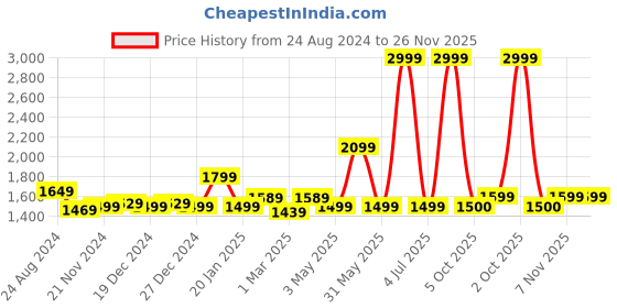 myntra.com Trance Home Linen White Geometric 300 TC King Bedsheet with 2 Pillow Covers trance home linen Price History Graph from 24 Aug 2024 to 25 Nov 2025