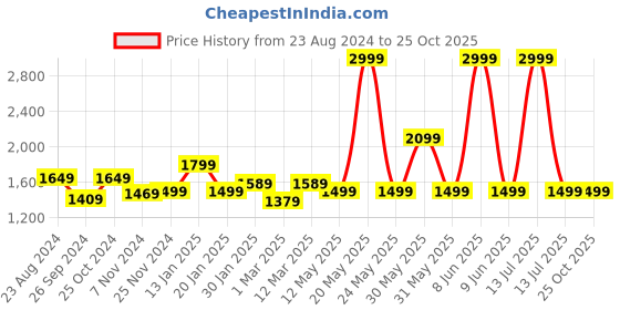myntra.com Trance Home Linen White Geometric 300 TC King Bedsheet with 2 Pillow Covers trance home linen Price History Graph from 23 Aug 2024 to 25 Oct 2025