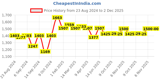 myntra.com Trance Home Linen White Geometric 300 TC Queen Bedsheet with 2 Pillow Covers trance home linen Price History Graph from 23 Aug 2024 to 1 Dec 2025