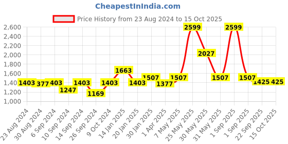 myntra.com Trance Home Linen White Geometric 300 TC Queen Bedsheet with 2 Pillow Covers trance home linen Price History Graph from 23 Aug 2024 to 15 Oct 2025