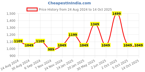 myntra.com Trance Home Linen White Geometric 300 TC Single Bedsheet with 2 Pillow Covers trance home linen Price History Graph from 24 Aug 2024 to 14 Oct 2025