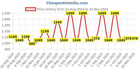 myntra.com Trance Home Linen White Geometric 300 TC Single Bedsheet with 2 Pillow Covers trance home linen Price History Graph from 24 Aug 2024 to 23 Nov 2025