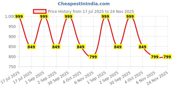 myntra.com Trance Home Linen White Printed Linen Cotton 180 TC Single Bedsheet Set 1.98 m x 92 cm trance home linen Price History Graph from 17 Jul 2025 to 24 Nov 2025