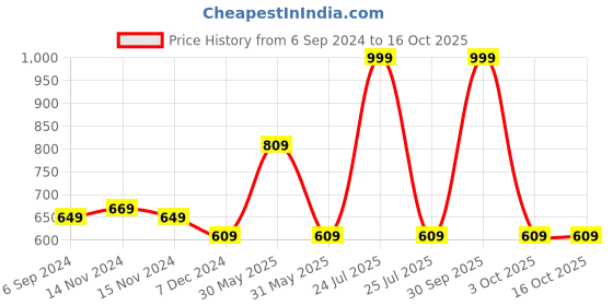myntra.com Trance Home Linen White Single Bed Size Water Resistant Mattress Protector trance home linen Price History Graph from 6 Sep 2024 to 15 Oct 2025