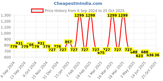 myntra.com Trance Home Linen White Solid King Size Mattress Protector trance home linen Price History Graph from 6 Sep 2024 to 24 Oct 2025