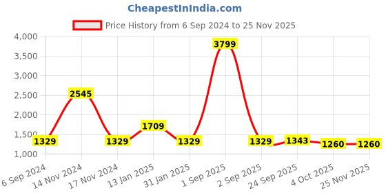 myntra.com Trance Home Linen White Solid Waterproof Queen Size Mattress Protector trance home linen Price History Graph from 6 Sep 2024 to 24 Nov 2025