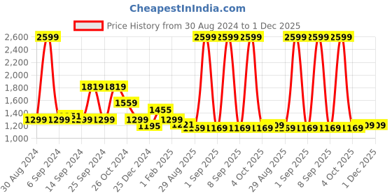 myntra.com Trance Home Linen Yellow 180 TC Cotton Fitted Double King Bedsheet & 2 Pillow Covers trance home linen Price History Graph from 30 Aug 2024 to 30 Nov 2025