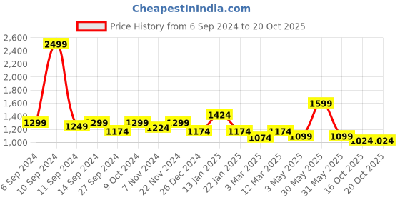 myntra.com Trance Home Linen Yellow & Blue   Printed 200 TC Pure Cotton Diwan Set trance home linen Price History Graph from 6 Sep 2024 to 18 Oct 2025