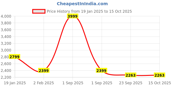 myntra.com Trance Home Linen Yellow & Grey Printed King Size DuvetCover trance home linen Price History Graph from 19 Jan 2025 to 15 Oct 2025