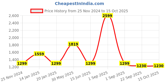 myntra.com Trance Home Linen Yellow & White 180 TC King Bedsheet with 2 Pillow Covers trance home linen Price History Graph from 25 Nov 2024 to 14 Oct 2025