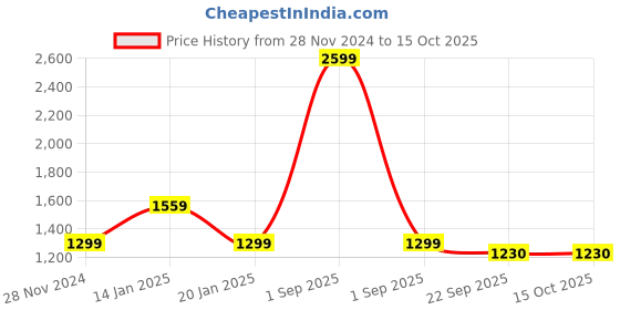 myntra.com Trance Home Linen Yellow & White 180 TC King Bedsheet with 2 Pillow Covers trance home linen Price History Graph from 28 Nov 2024 to 15 Oct 2025
