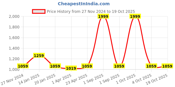 myntra.com Trance Home Linen Yellow & White 180 TC Queen Bedsheet with 2 Pillow Covers trance home linen Price History Graph from 27 Nov 2024 to 18 Oct 2025