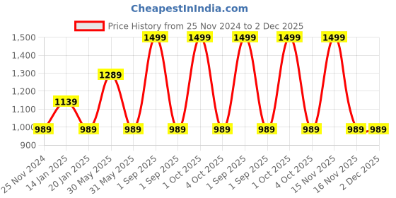 myntra.com Trance Home Linen Yellow & White 180 TC Single Bedsheet with 1 Pillow Covers trance home linen Price History Graph from 25 Nov 2024 to 2 Dec 2025