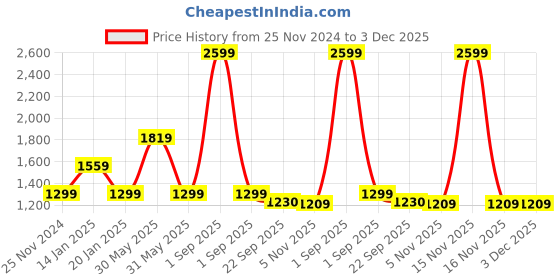 myntra.com Trance Home Linen Yellow & White Ethnic Motifs 180 TC King Bedsheet with 2 Pillow Covers trance home linen Price History Graph from 25 Nov 2024 to 3 Dec 2025