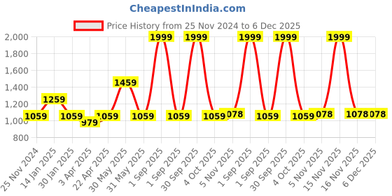 myntra.com Trance Home Linen Yellow & White Ethnic Motifs 180 TC Queen Bedsheet with 2 Pillow Covers trance home linen Price History Graph from 25 Nov 2024 to 5 Dec 2025