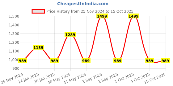 myntra.com Trance Home Linen Yellow & White Ethnic Motifs 180 TC Single Bedsheet with 1 Pillow Covers trance home linen Price History Graph from 25 Nov 2024 to 15 Oct 2025