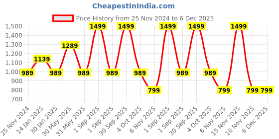 myntra.com Trance Home Linen Yellow & White Floral 180 TC Single Bedsheet with 1 Pillow Covers trance home linen Price History Graph from 25 Nov 2024 to 6 Dec 2025